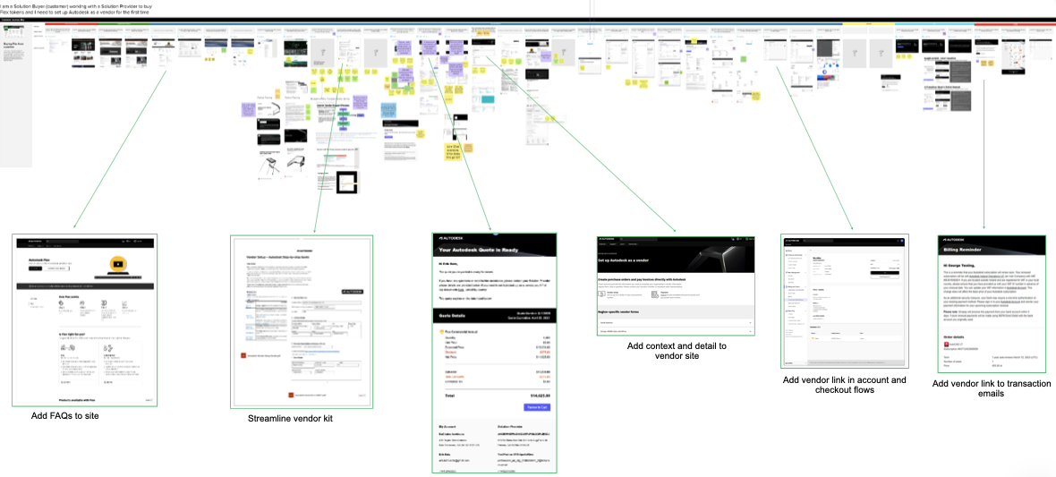Detailed buyer journey connecting website FAQs, vendor setup, quotes, account checkout and transaction emails