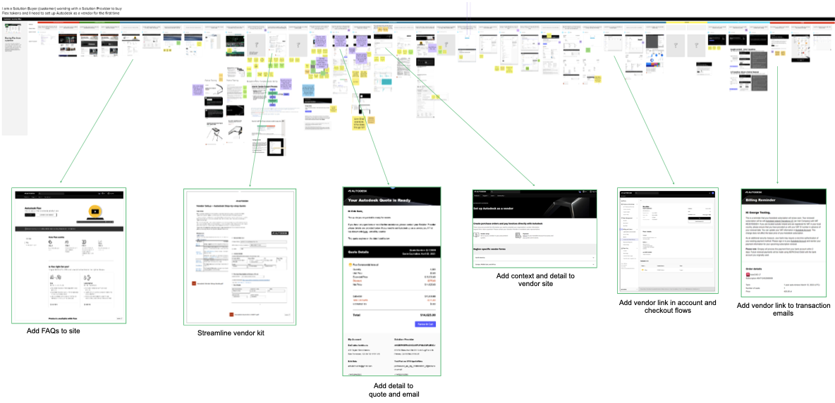 Solution buyer journey analysis with annotated opportunities — FAQs, streamlined vendor kits, richer quotes, and vendor links across checkout and emails