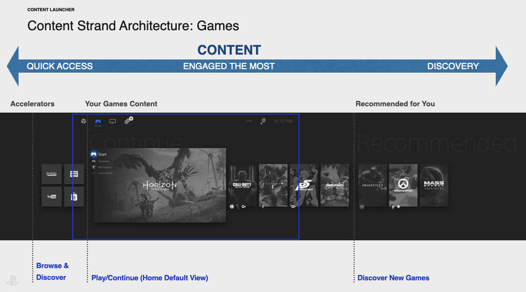 Content strand architecture concept for games — quick access, engaged content, and discovery