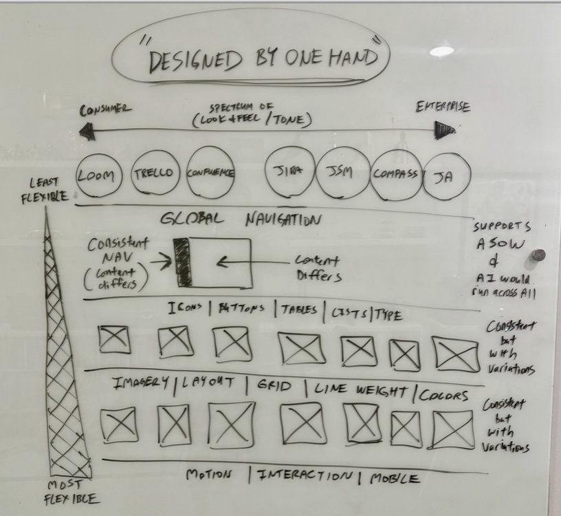 Designed by one hand — original whiteboard strategy connecting global navigation, shared foundations and flexible product expression