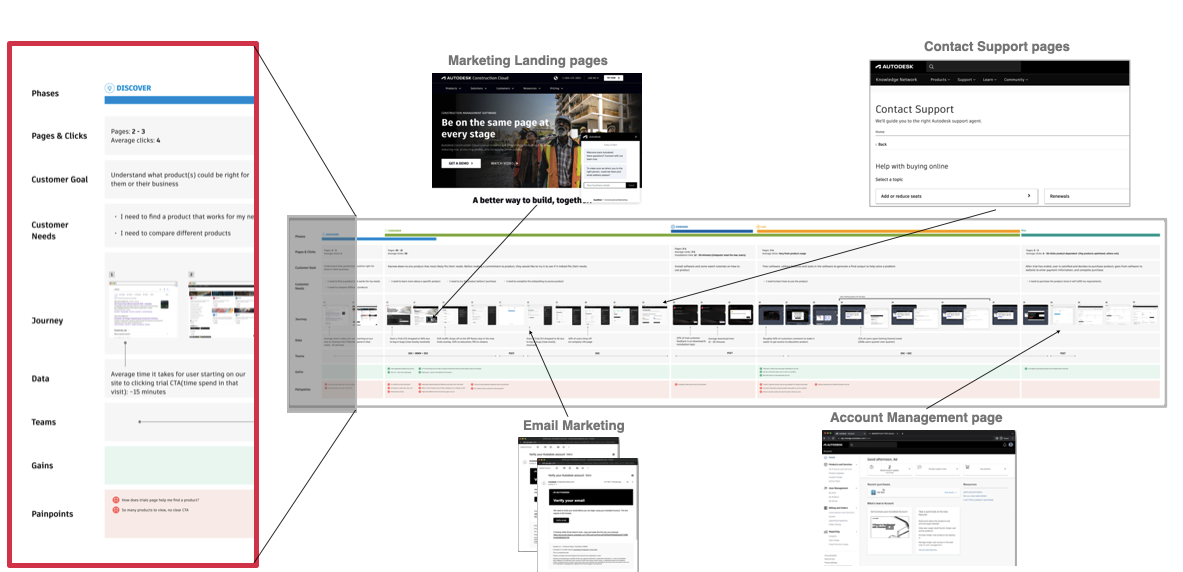 End-to-end journey map connecting customer goals, needs, screens, data, teams, gains and pain points with marketing, support, email and account touchpoints