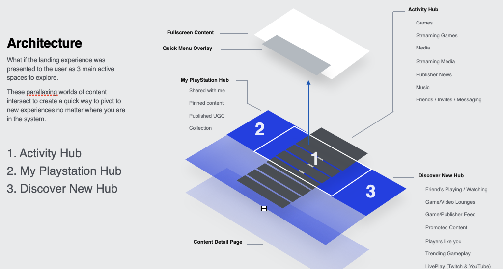 Concept architecture — four experience hubs: Continue, My PS, Discover, and Global Utility