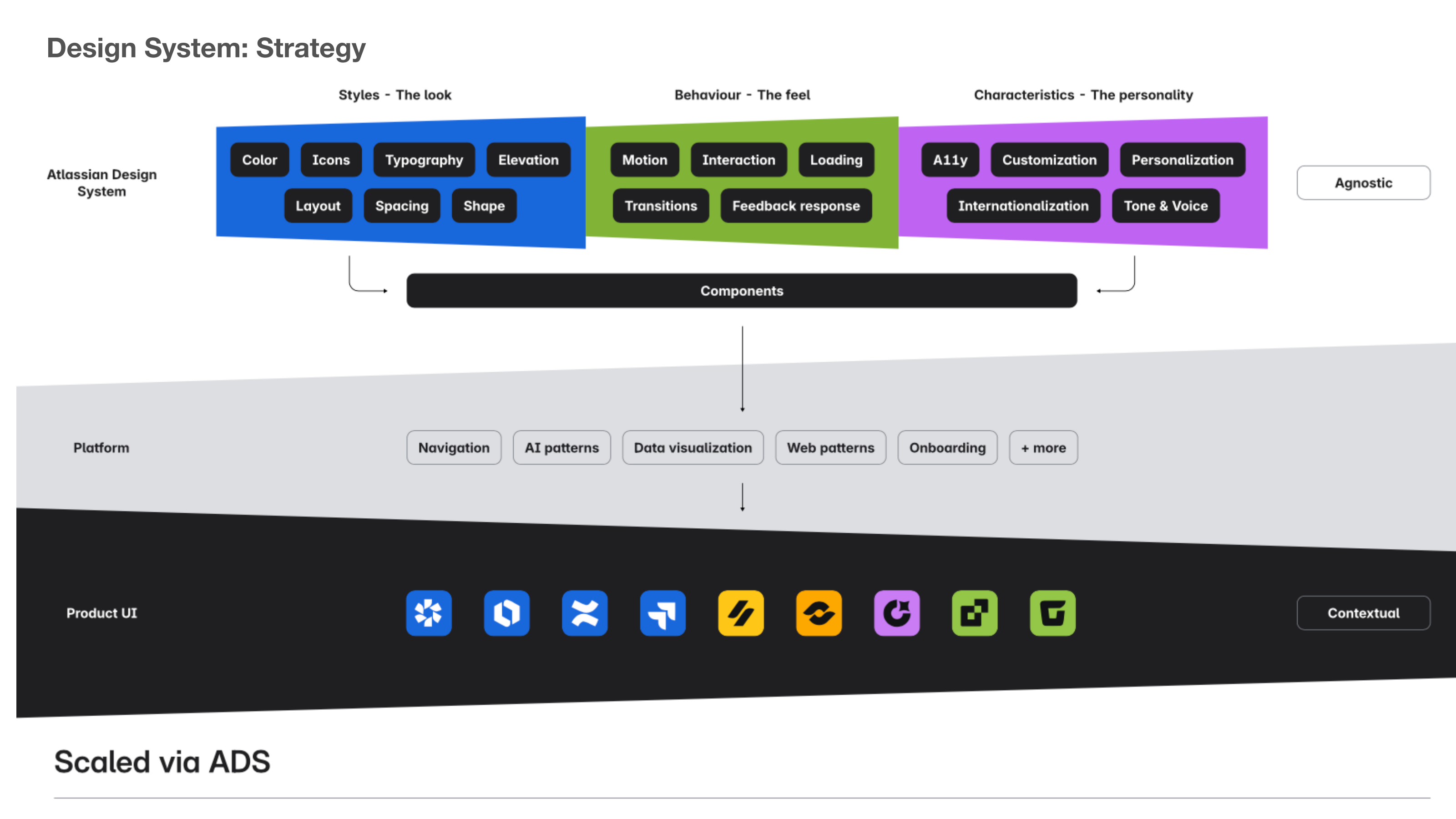 Atlassian Design System strategy — styles, behaviors and characteristics flowing through components and platform patterns into every product's UI