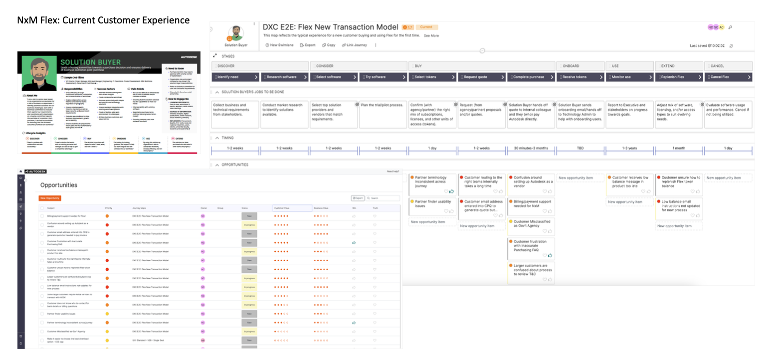 Solution buyer persona, current customer journey and prioritized opportunities connecting requirements across departments
