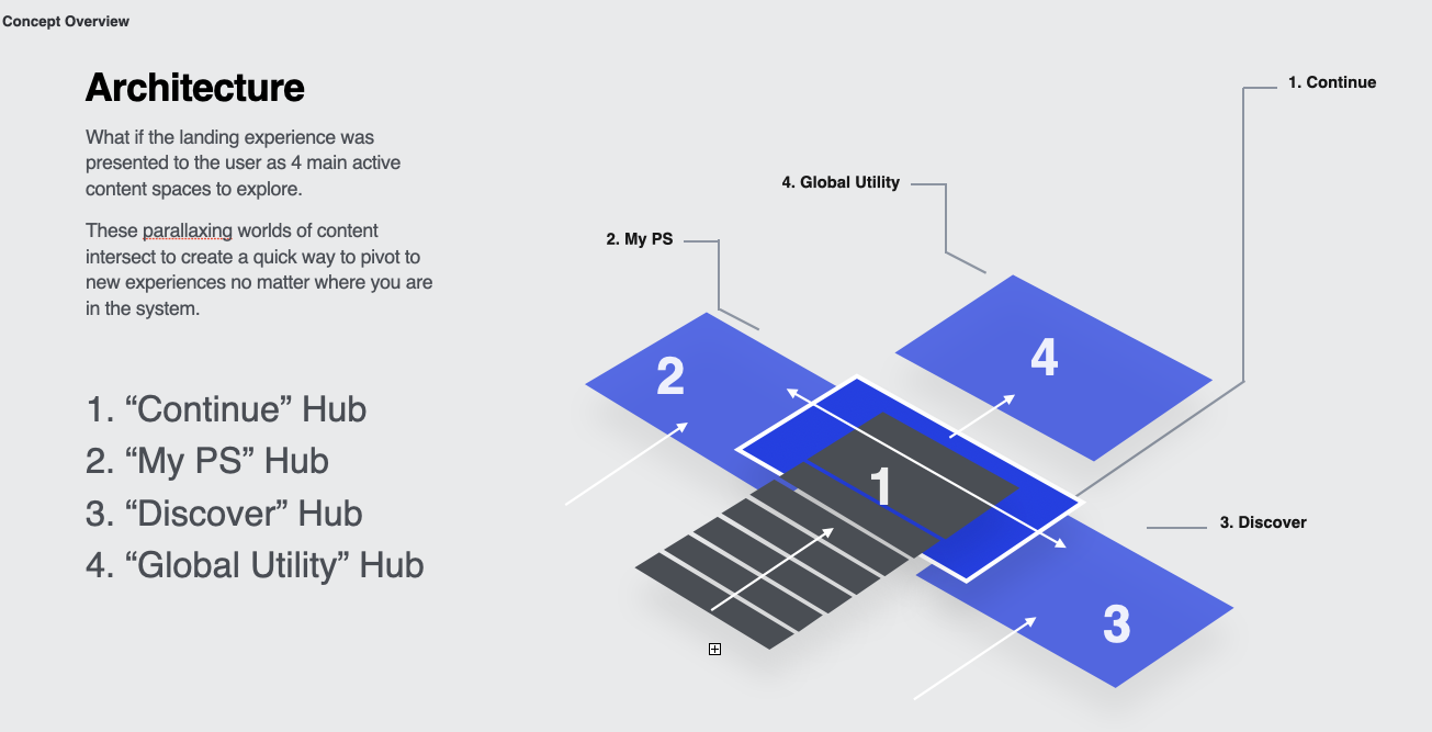 Architecture overview concept — layered navigation from identity and system down to content experience