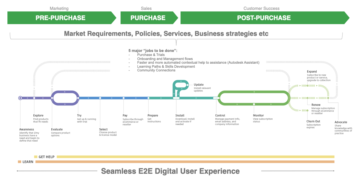 End-to-end customer lifecycle diagram spanning pre-purchase, purchase, and post-purchase stages across marketing, sales, and customer success