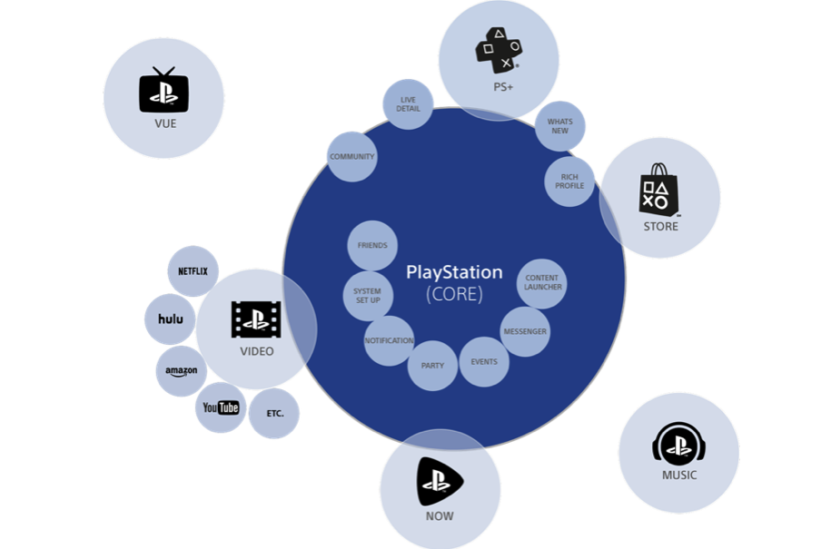 PlayStation ecosystem diagram — the PS4 core surrounded by connected products and services