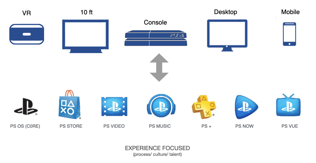 PlayStation services across VR, 10-foot, console, desktop, and mobile surfaces